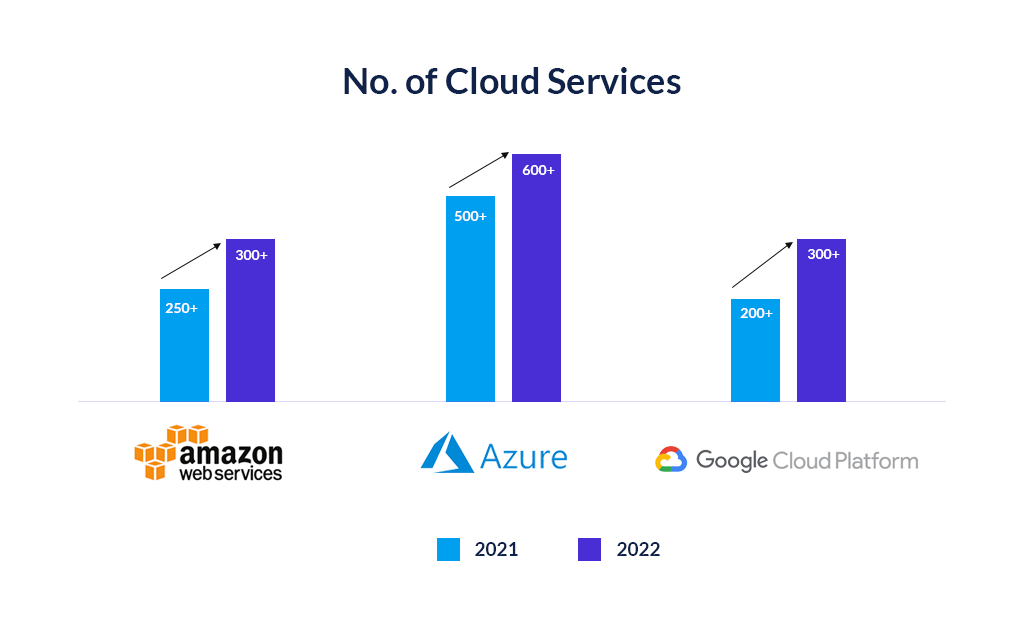 no-of-cloud-services